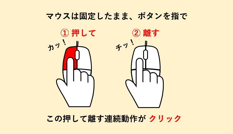 <span class="entry-title-primary">クリック（Click）</span> <span class="entry-subtitle">マウスなどのボタンを指で押して離す連続動作</span>